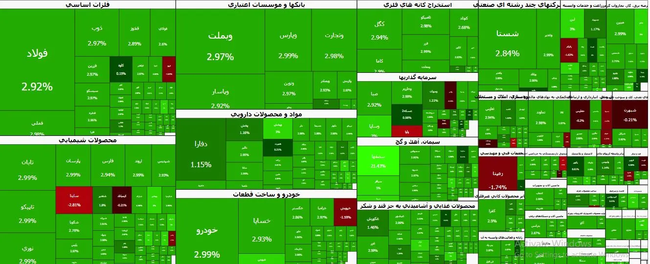 افزایش ۴۰ هزار واحدی شاخص کل بورس